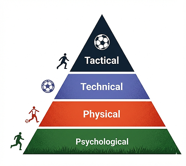 Programs pyramid